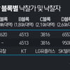 미래부, 이통 3사 주파수 경매 종료.. 경매 총액 2조 1106억원