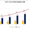 2016 영화 등급분류 사상최대 2147편..절반 이상이 '청불'