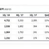 엔씨소프트 1분기 영업이익 2,038억원.. 모바일게임 매출 전체의 56%