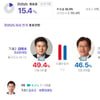 경남도지사 개표현황, 출구조사와 달라?..김태호, 김경수에 앞서