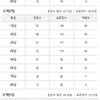 진학사, 2019 수능 등급컷 공개..국어 84·수학(가) 92·(나) 88