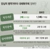'양심적병역거부' 대체 복무..36개월 교도소 합숙 확정