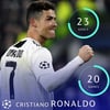 ‘20경기 23골’…UCL 8강전의 사나이 호날두 