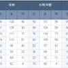 2019 4월 모의고사 예상 등급컷 공개..국어 96점 1등급 컷