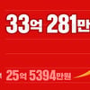 위메프투어, 일거래액 33억 돌파.
