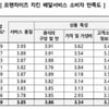 배달 치킨 만족도 1위 '페리카나'...꼴찌는 '교촌치킨'