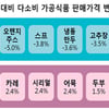 "11월 장바구니 가격 0.7%↓..카레·시리얼↑, 오렌지주스 하락"