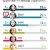 장성규, '같이 여행가면 재미있을것 같은 스타' 2위..관종 투어?