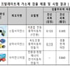 "간·신장 등 손상" 어린이 과학교구서 유해물질 검출 '충격'