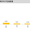 서울 아파트 가격 상승 강도 약화