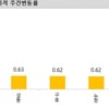 서울 전세가격 상승세, 매매 매수세는 하락  