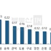  서울 아파트값 2주 연속 ‘0.04%’ 상승