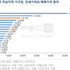 서울 아파트, 전세→자가 변신에 5억원 필요