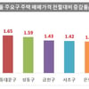 부동산, 전세 상승세 여전 매매상승률은 축소