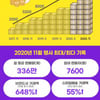 이베이코리아, 역대 최다 판매량 기록 빅스마일데이 '히트'
