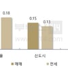 전세수요, 중저가 아파트로 매수 전환