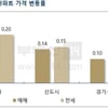 서울 아파트 전셋값,  69주 연속 상승