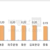 수도권 아파트값 상승폭 확대