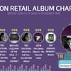 김호중 더클래식 앨범, 가온 리테일 앨범차트 1위[공식]