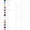 저스틴 비버, 'Let it go' 이후 7년 만 외국곡 1위 [멜론 5월 4주차 주간차트]