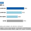 골프장 이용료 설문... "내려야 한다" 54%, "업계 폭리" 52%