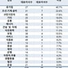 새해 들어 500대 기업 CEO 10명 중 1명꼴 교체...평균나이 57.5세