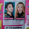 방탄소년단 정국, 美하이틴 매거진 선정 'HOTTEST GUY' 1위