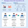 혼자여행의 가장 불편한 점은...'주변의 시선', '혼밥' 등