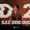 방탄소년단 슈가 어거스트디 'D-2' 스포티파이 5억 2200만..눈부신 인기