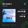 브레이브걸스 '롤린', 멜론 2억 스트리밍 돌파..음원퀸 저력 입증