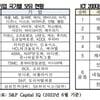 세계 100대 ICT 기업 한국 2곳뿐…미·중·일·인도에 뒤져