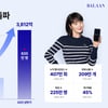 발란, 상반기 거래액 3,812억 원… 전년 대비 400% 증가· 올해 1조 원 목표