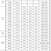 '김서현·윤영철 포함' 9월 세계청소년야구선수권 대표팀 명단 발표