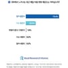 배달 비용 증가, 체감도 조사에 응답자 75.4% "많이 올랐다"...미디어리얼리서치코리아