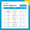 '스맨파' 5주 연속 화제성 1위..프라임킹즈·저스트 절크 등 TOP10 진입
