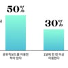 공유킥보드, 서울 시민들에게 이미 친숙한 주 교통수단으로 자리잡아