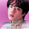 방탄소년단 진, 샤잠 '글로벌 주간 톱10' 11주 1위.. K팝 최초·최장-2022년 全세계 아티스트 최장
