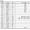 이정후·안우진·김광현 등 MVP 후보 16명 확정... 신인왕은 12명