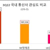 KT, 국내 통신사 중 최다 관심도...올해 3분기