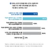 스쿨존 규제완화, 절반 이상 '필요 시 자체적 완화 옳아'...리얼리서치코리아