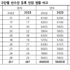 'SSG 62명 최다, 두산 55명 최소' 2023 KBO 소속 선수 발표