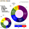 아이배냇, '저출산 이유, 경제적 부담' 54.1%