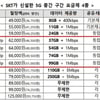 SKT, 5G 요금제 25종 신설…통신요금 절약