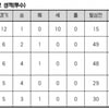 KBO 리그 4월 MVP 후보 '총 11명' 발표, 누가 제일 잘했나