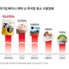쿠팡, "대기업 '햇반' 빼자 중소·중견기업 매출 100배↑"