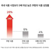 쿠팡, 1분기 식품 판매 전년 대비 20% ↑..."중소·중견기업이 성장 이끌어"