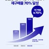 발란, 재구매율 70% 달성..연이은 고객 친화적 정책 통했다