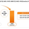 SKT, AWS 그래비톤서버 전환 솔루션 출시…"클라우드 비용 감소"