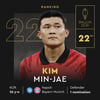 김민재 '세계 최고 수비수' 증명, 발롱도르 최종 22위 쾌거! 맨시티 수비수들 제쳤다... 'GOAT' 메시, 8번째 수상