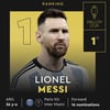 ‘역시 GOAT’ 메시, 홀란드 누르고 발롱도르 수상→역대 8번째로 호날두와 3개 차... 김민재는 22위로 CB 중 1위 달성